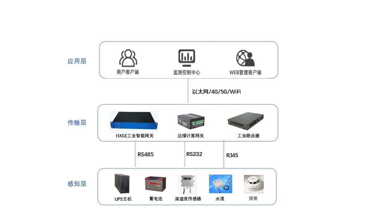 2026102818850008.jpg UPS电源智能监测系统架构图.jpg