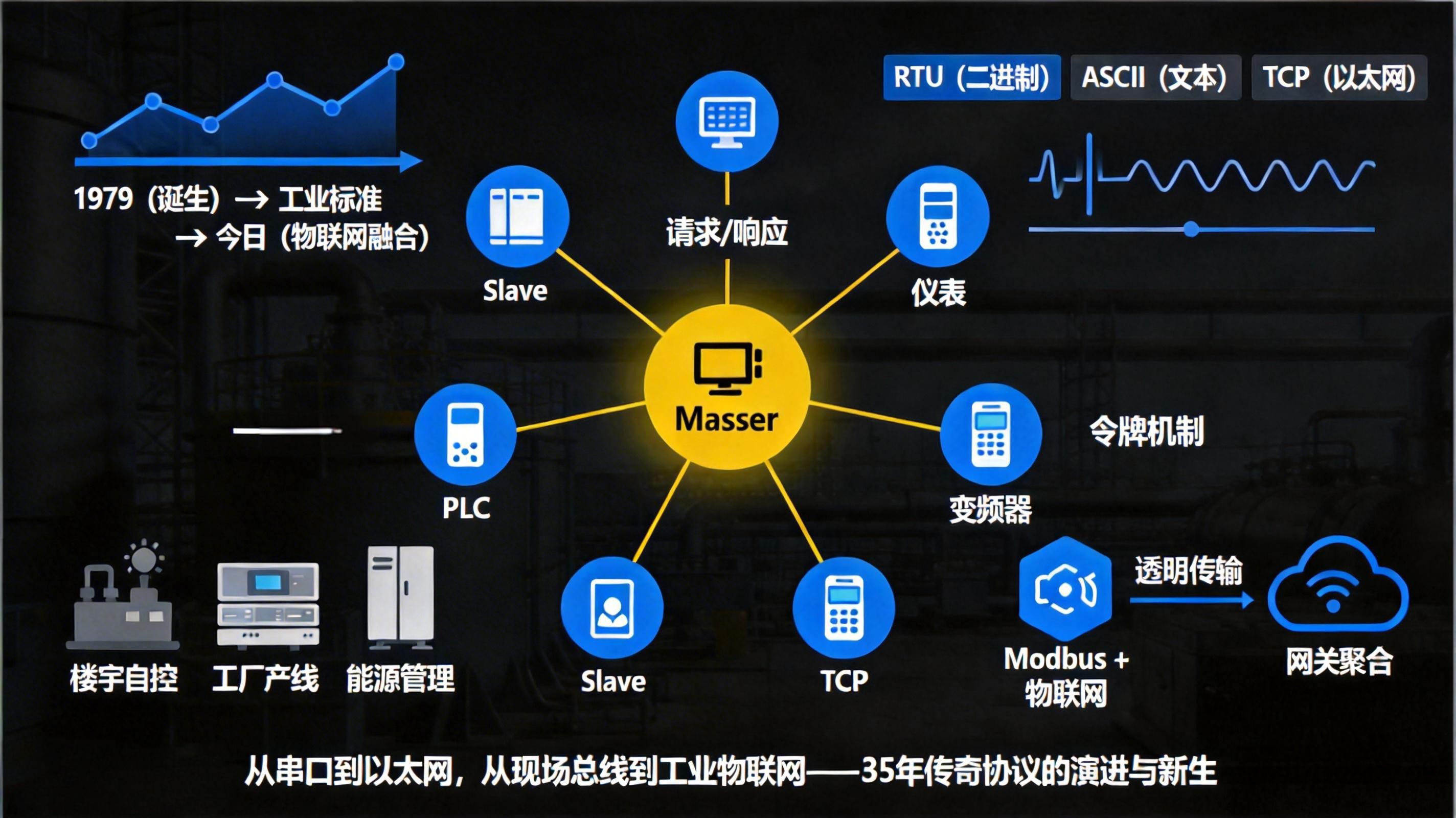 工业通信的基石：Modbus协议全景解析