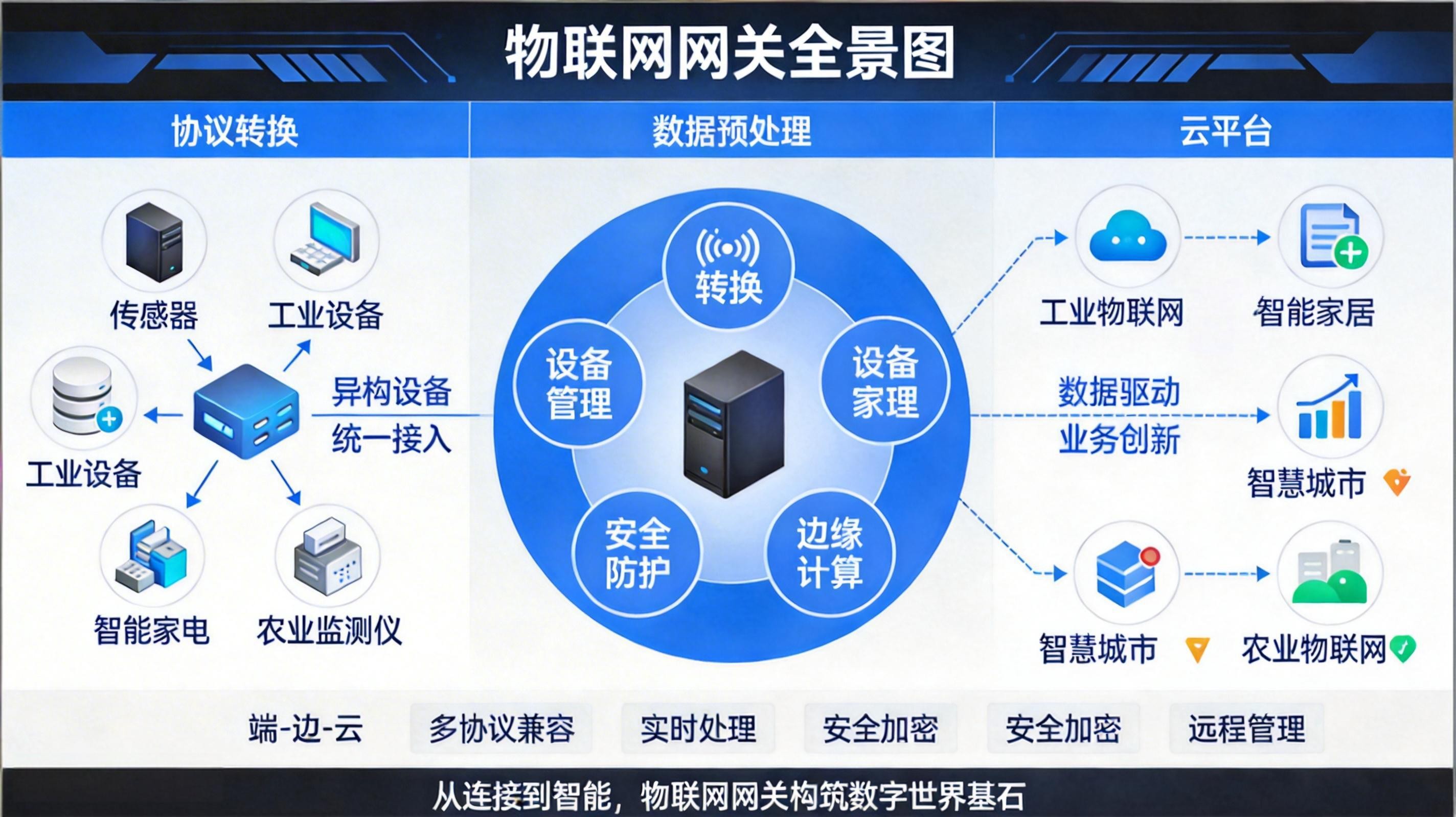 物联网网关详解：核心功能与应用场景