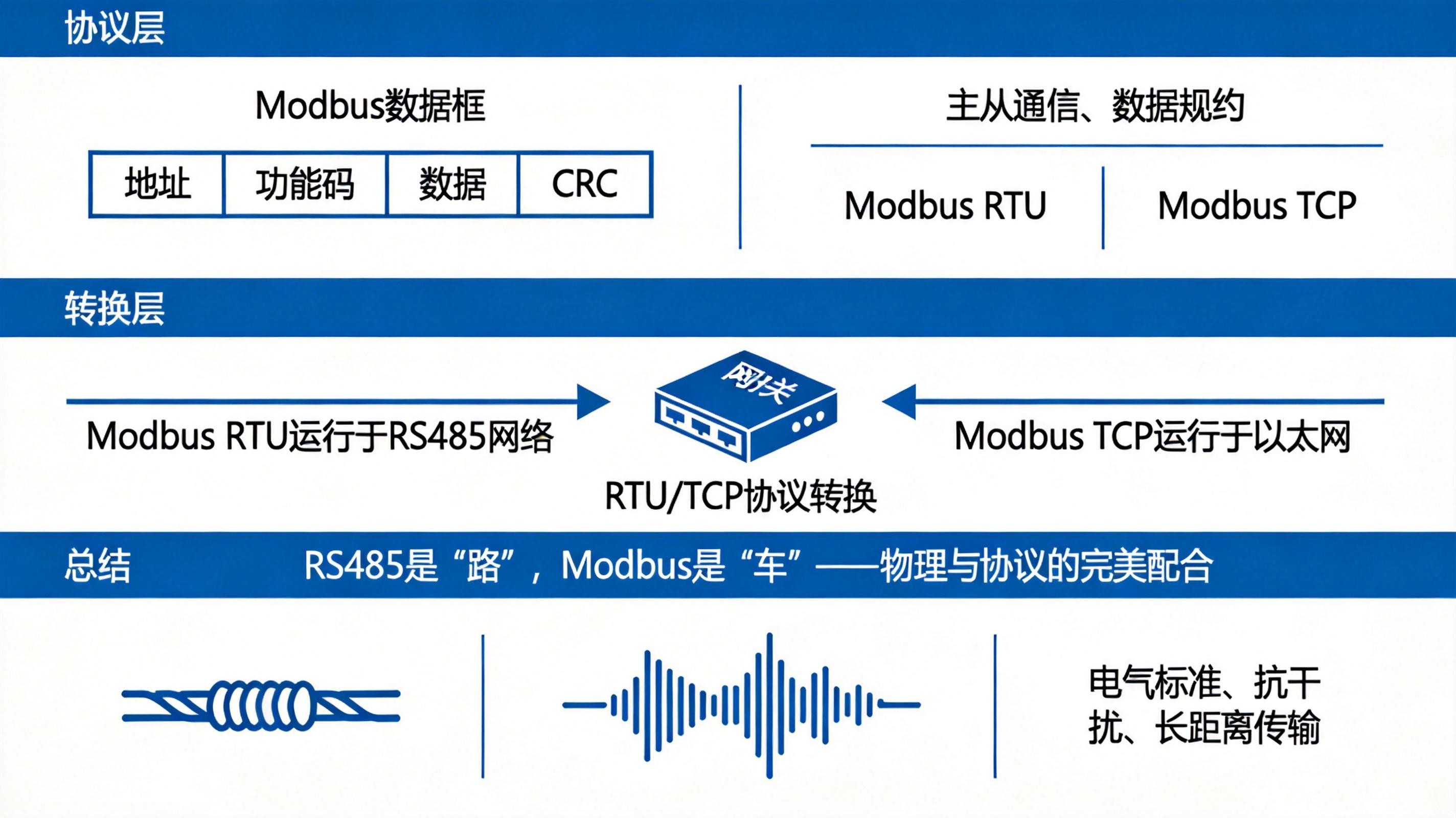 RS485与Modbus深度解析：物理层与协议层的本质区别及应用实践