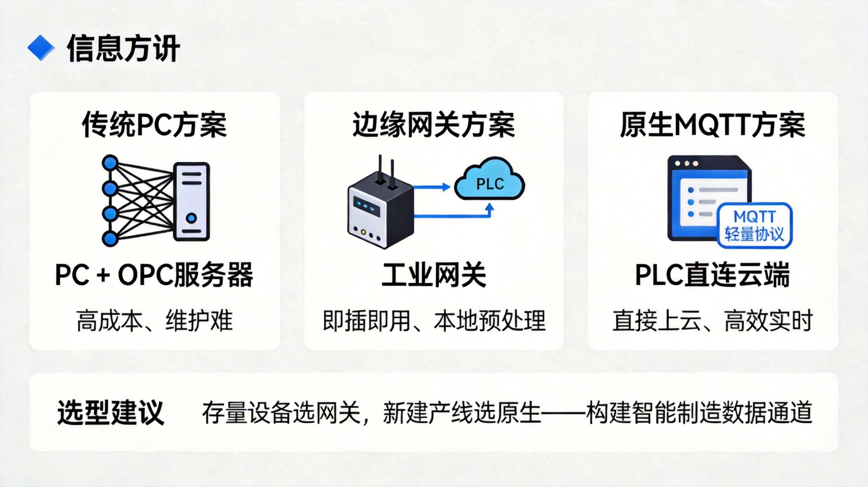 西门子PLC数据上云全攻略：基于OPC协议的三种路径与选型指南