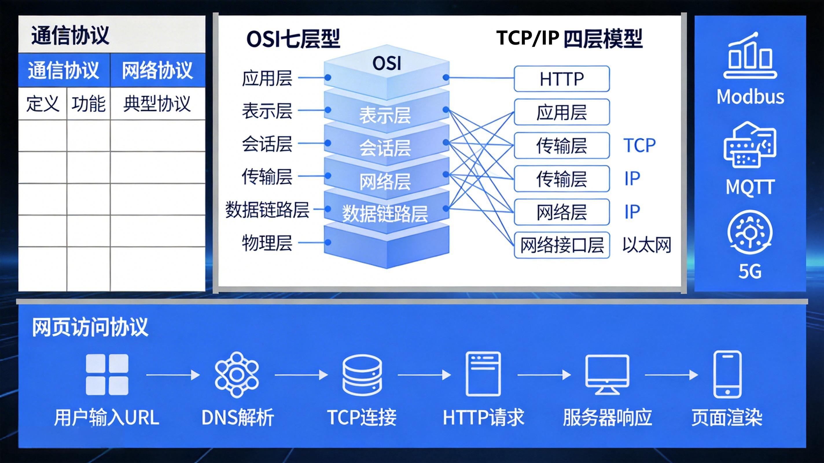 网络协议与通信协议完全指南：从概念区别到分层详解，一篇读懂所有协议